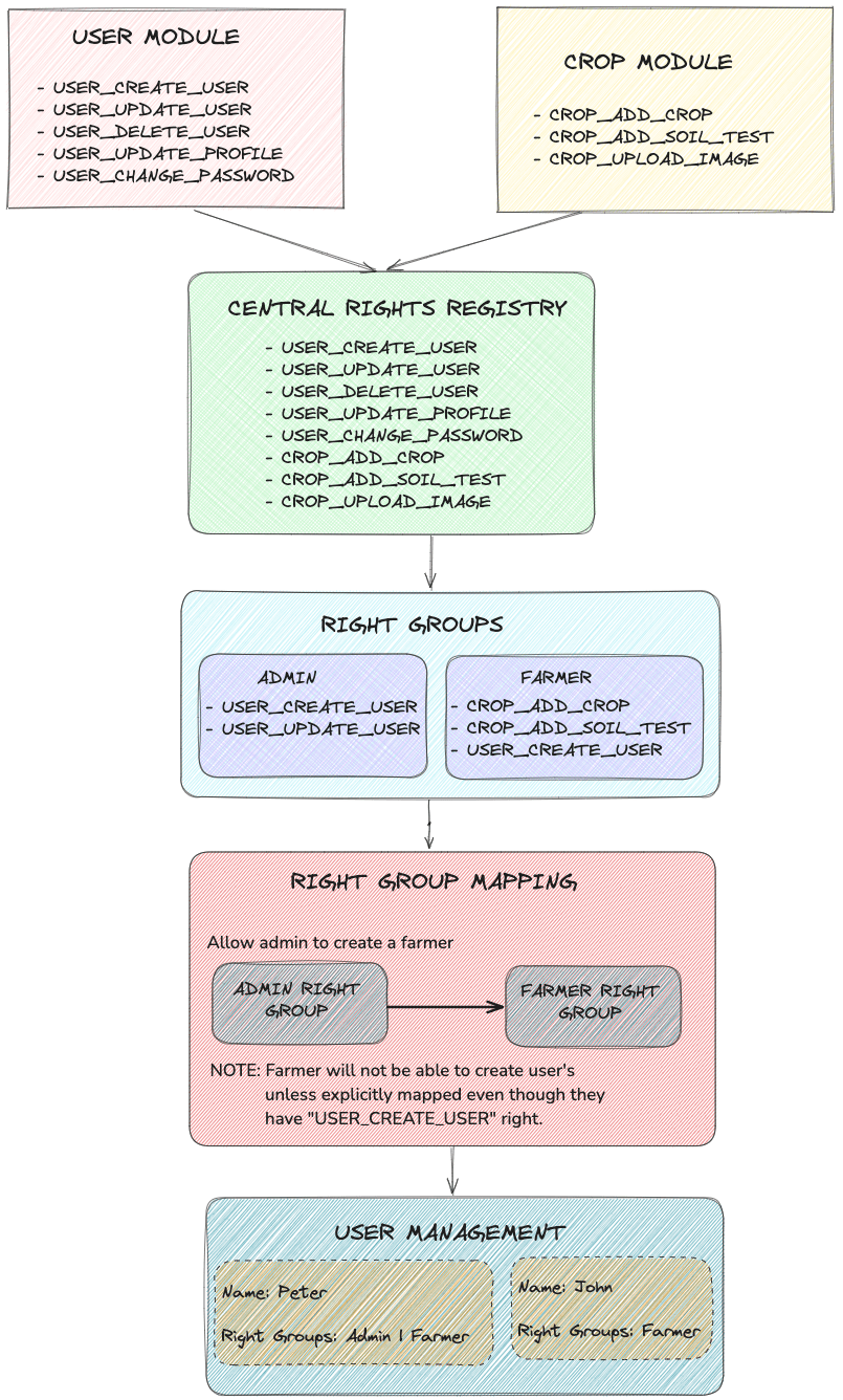 Central Registry Diagram